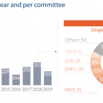 Number of trilogues per year and per committee
