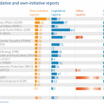 Number of legislative and own-initiative reports