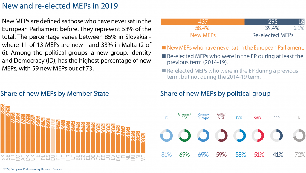 New and re-elected MEPs in 2019