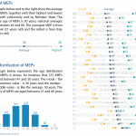 Age of MEP's by MS