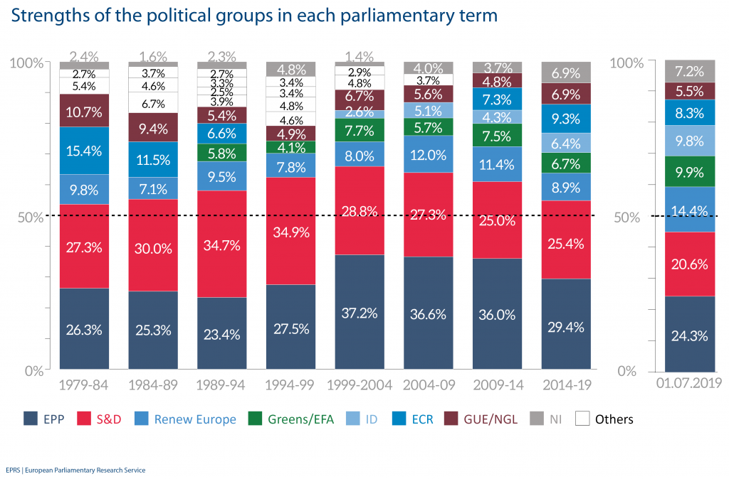 Strengths of the political groups in each parliamentary term