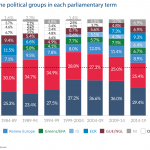 Strengths of the political groups in each parliamentary term