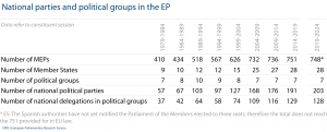 National parties and political groups in the EP