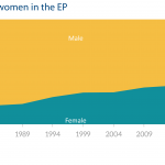 Proportion of men and women in the EP