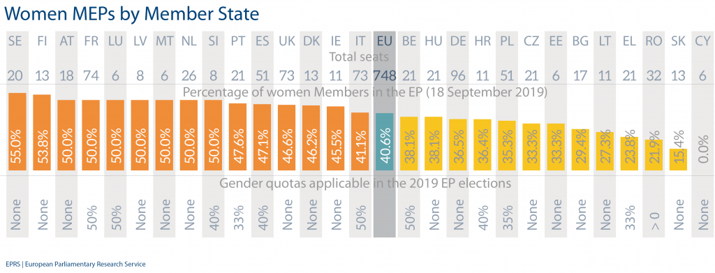 Women MEPs by Member State