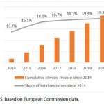 Cumulative climate change finance in the EU budget since 2014 (€ billion, share of total resources, 2014-2020)