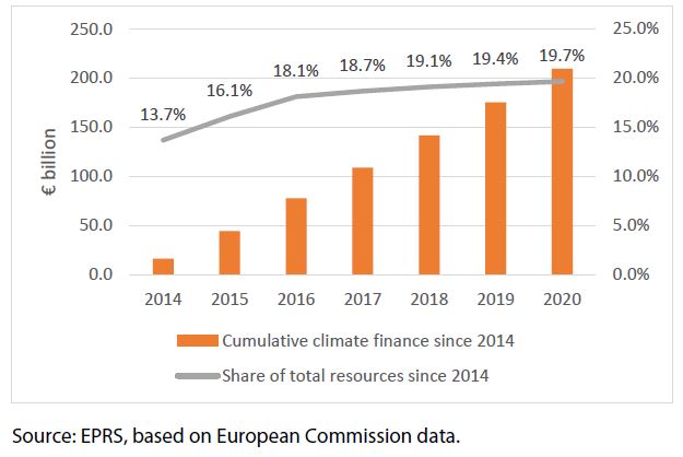 Cumulative climate change finance in the EU budget since 2014 (€ billion, share of total resources, 2014-2020)