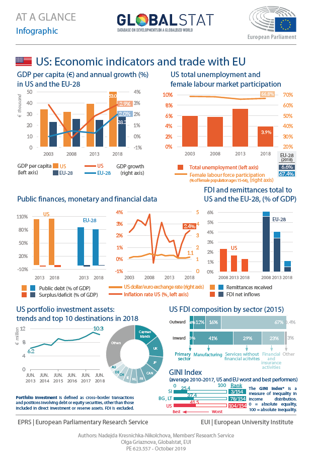 US: Economic indicators and trade with the EU