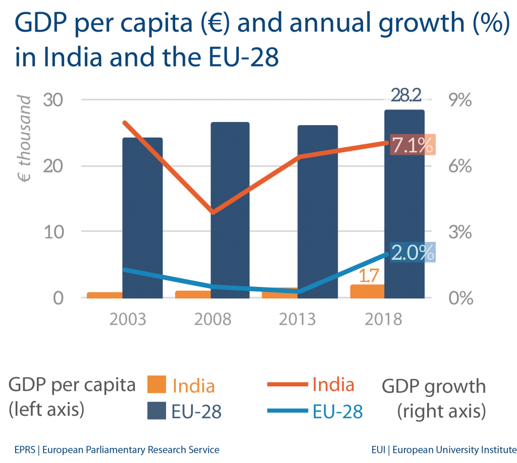 GDP per capita - India