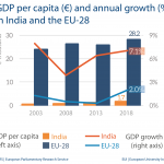 GDP per capita - India
