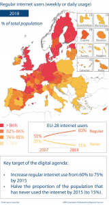 Regular internet users (weekly or daily usage)