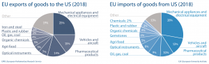 EU import and export of goods to US (2018)