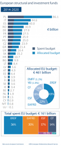 European structural and investment funds