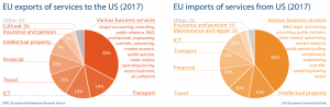EU import and export of services to US