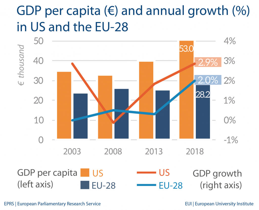 GDP per capita (€) and annual growth (%) in US and the EU-28