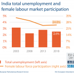 Unemployment and female labour market - India