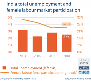 Unemployment and female labour market - India