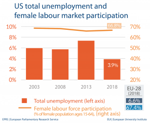 US total unemployment and female labour market participation