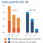 FDI and remittances - India