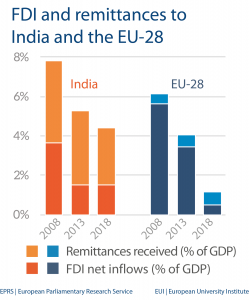 FDI and remittances - India