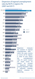 Data source: Eurostat (ComExt, bop_its_det, bop_fdi_main) In 2018, regional unemployment rates ranged between 1.3% in Praha (CZ) and 35.1% in Mayotte (FR) 5%-8% 3.5%-5% < 3.5% > 8% 5%-8% 3.5%-5% < 3.5% > 8% Dispersion of regional unemployment rates by NUTS 2 regions (%) (2007 and 2017)
