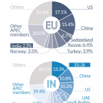 Main trade partners - India