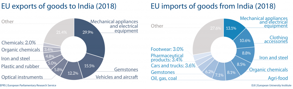 EU import and export of goods to India