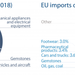 EU import and export of goods to India