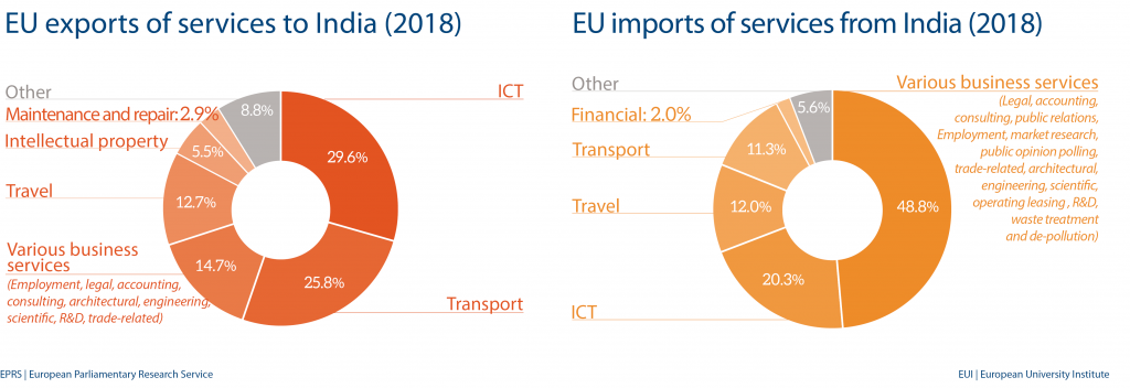 EU import and export of services to India