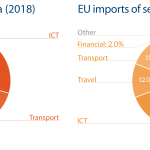 EU import and export of services to India