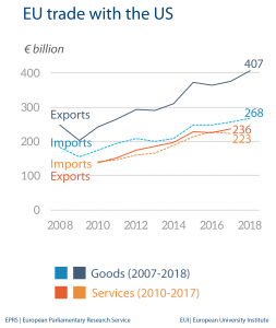 EU trade with the US