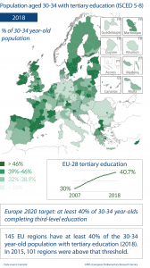 Population aged 30-34 with tertiary education (ISCED 5-8)