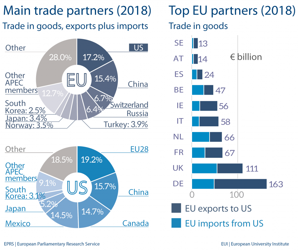 Main trade partners (2018)