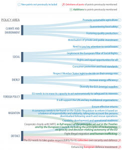 Selected changes in the 2019-24 Strategic Agenda compared to earlier drafts