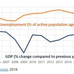 Figure 1 – EU GDP and unemployment 2005-2017