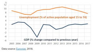 Figure 1 – EU GDP and unemployment 2005-2017