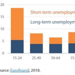 Figure 4 – Unemployment by age group 2017