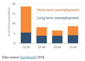 Figure 4 – Unemployment by age group 2017