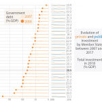 Government debt - private and public investment