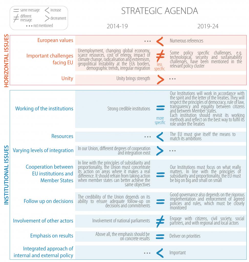 Differences on horizontal issues between the old and the new Strategic Agendas