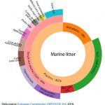 Composition of marine litter found on European beaches (in 2016, share by item count)