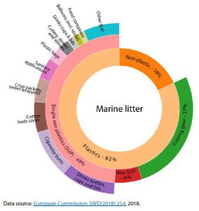 Composition of marine litter found on European beaches (in 2016, share by item count)