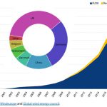 Cumulative offshore wind capacity: trend over time (2000-2017, in gigawatts) and by main countries (2017)