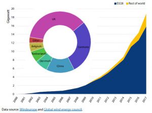 Cumulative offshore wind capacity: trend over time (2000-2017, in gigawatts) and by main countries (2017)