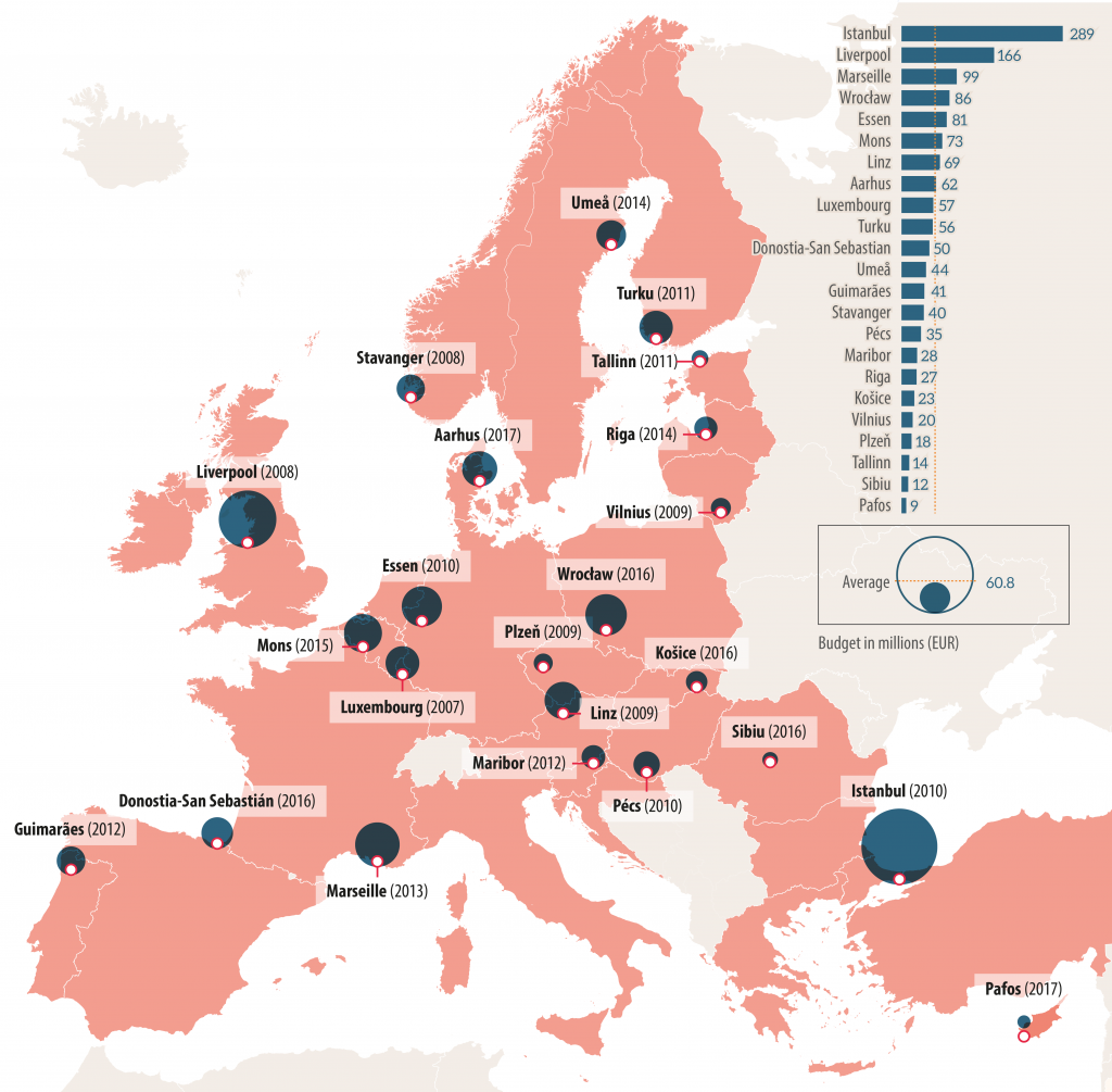 Operational budgets European Capitals of Culture, 2007-2017, € million