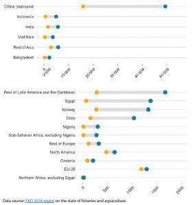 Increase in aquaculture food fish production from 1995 to 2016, by selected major producers in Asia and the rest of the world (in thousand tonnes)