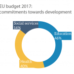 EU support for human development (2017)