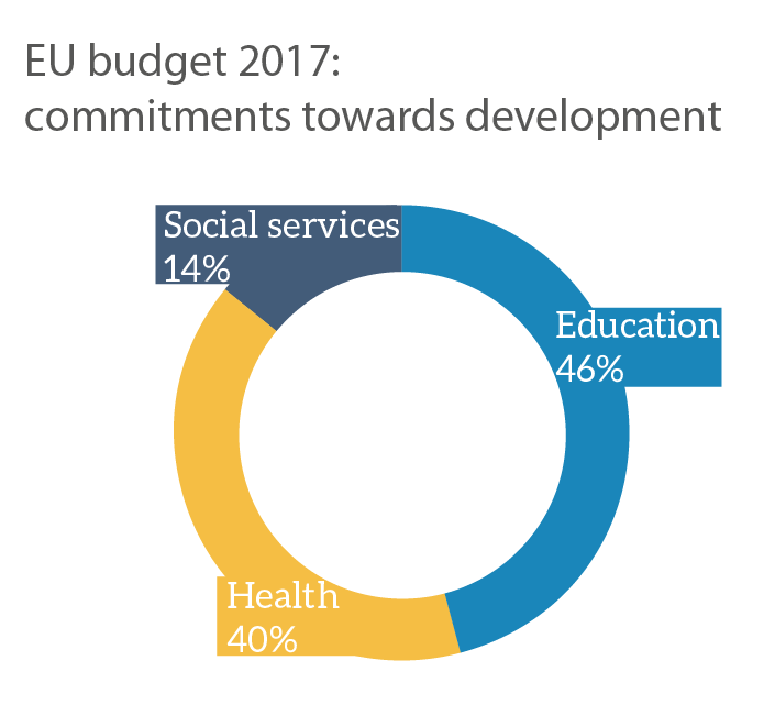 EU support for human development (2017)