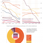 Evolution of global poverty