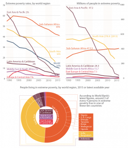 Evolution of global poverty